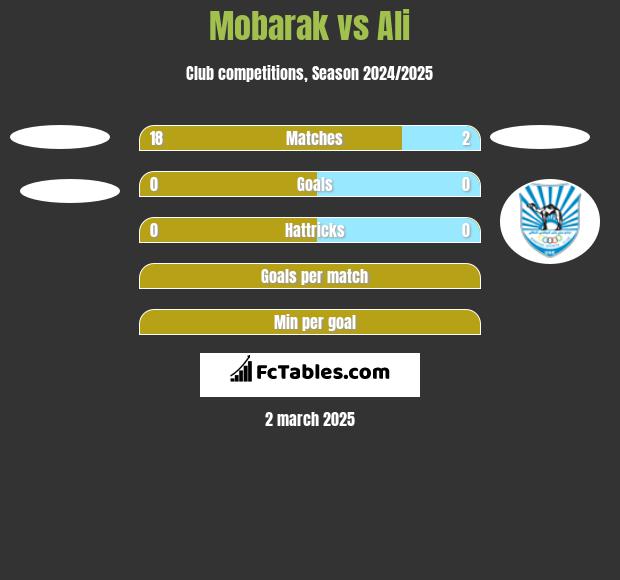 Mobarak vs Ali h2h player stats