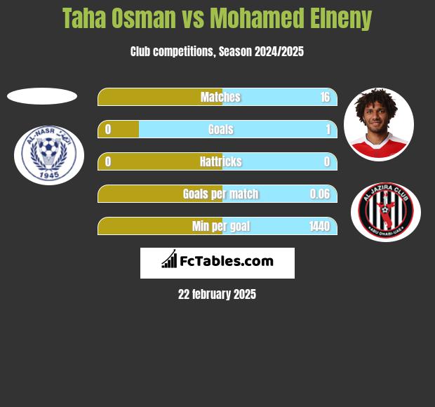 Taha Osman vs Mohamed Elneny h2h player stats