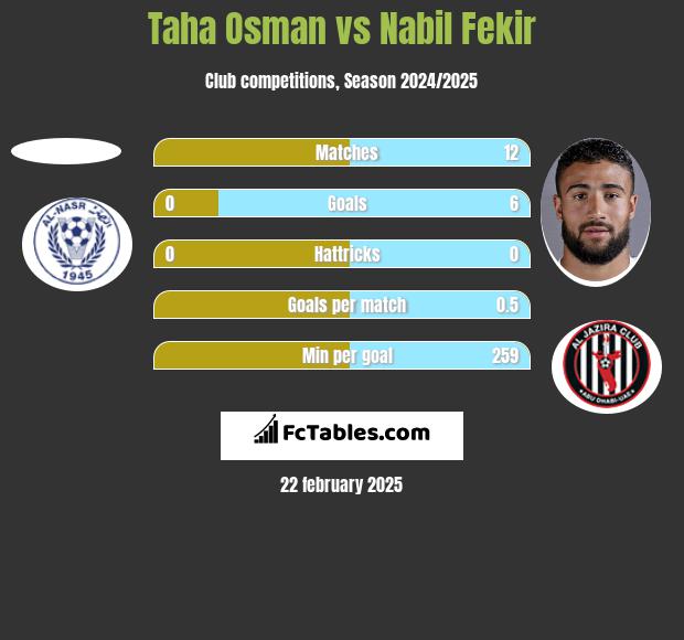 Taha Osman vs Nabil Fekir h2h player stats