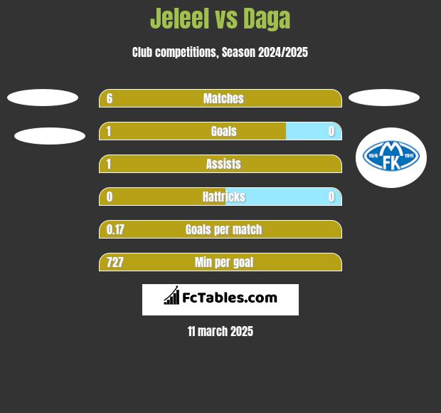 Jeleel vs Daga h2h player stats