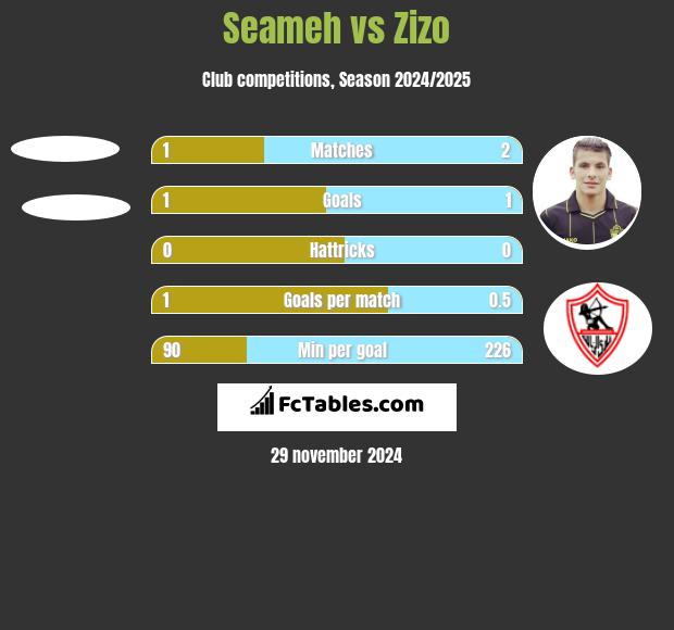 Seameh vs Zizo h2h player stats