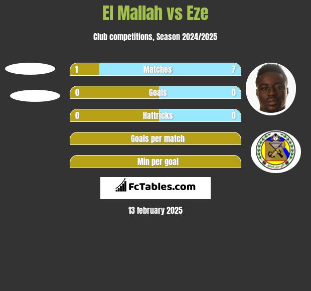 El Mallah vs Eze h2h player stats