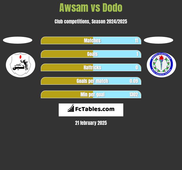 Awsam vs Dodo h2h player stats