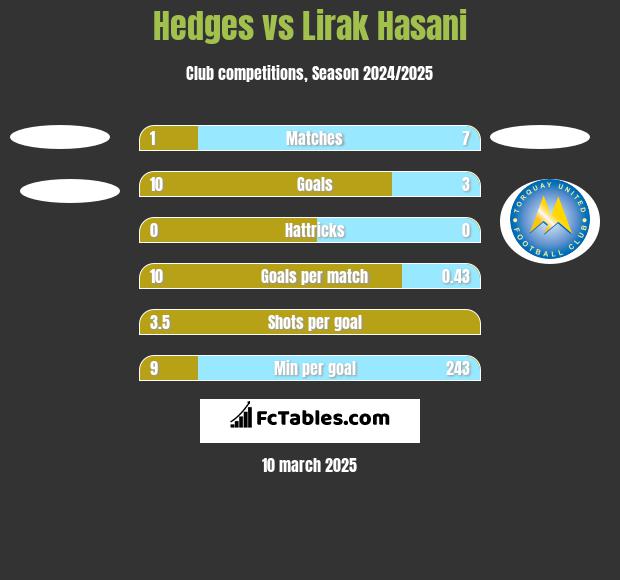 Hedges vs Lirak Hasani h2h player stats