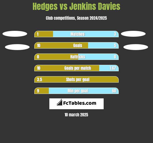 Hedges vs Jenkins Davies h2h player stats