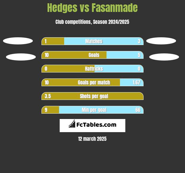 Hedges vs Fasanmade h2h player stats