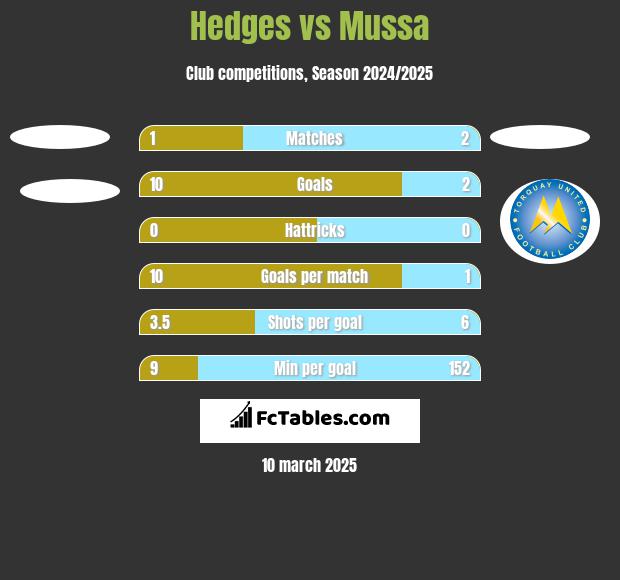 Hedges vs Mussa h2h player stats