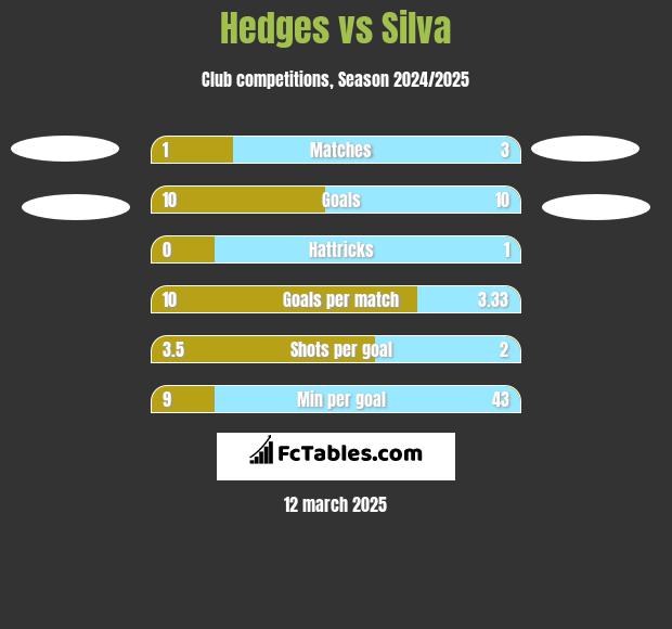 Hedges vs Silva h2h player stats