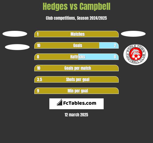 Hedges vs Campbell h2h player stats