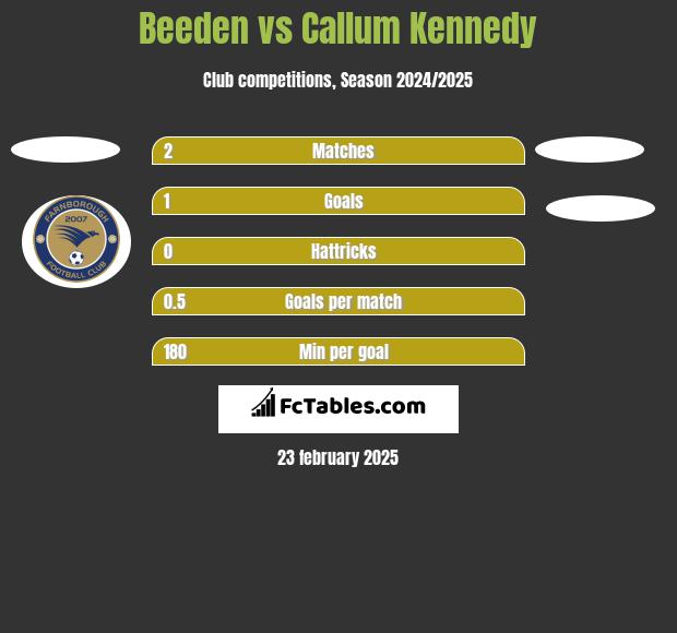 Beeden vs Callum Kennedy h2h player stats