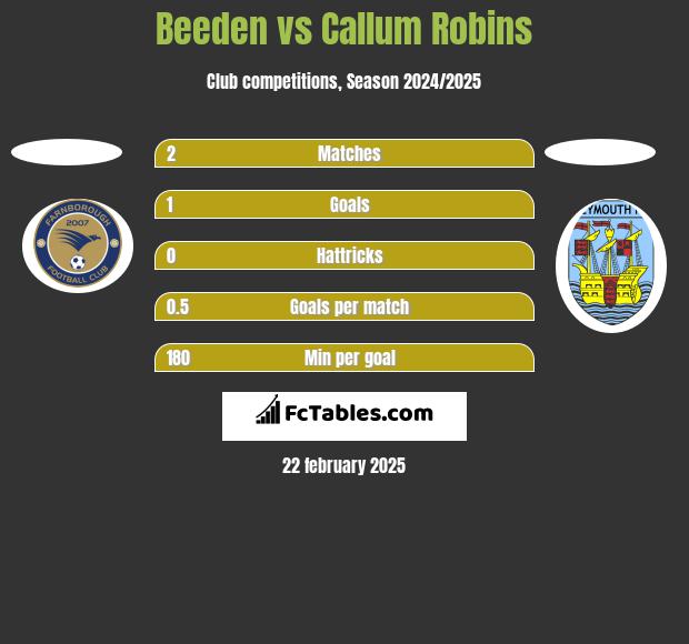 Beeden vs Callum Robins h2h player stats