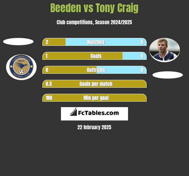 Beeden vs Tony Craig h2h player stats