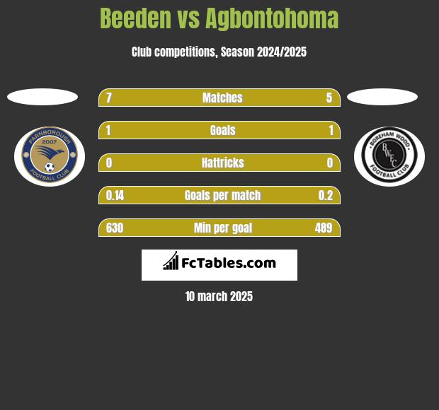 Beeden vs Agbontohoma h2h player stats