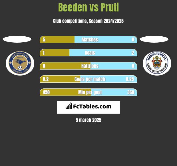 Beeden vs Pruti h2h player stats