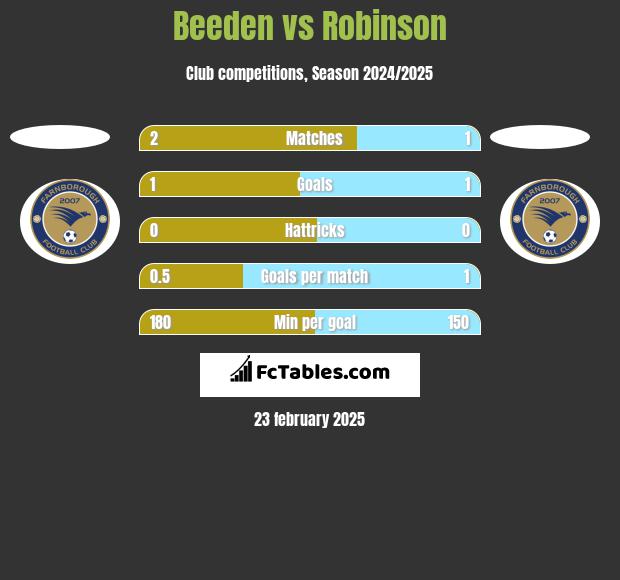 Beeden vs Robinson h2h player stats