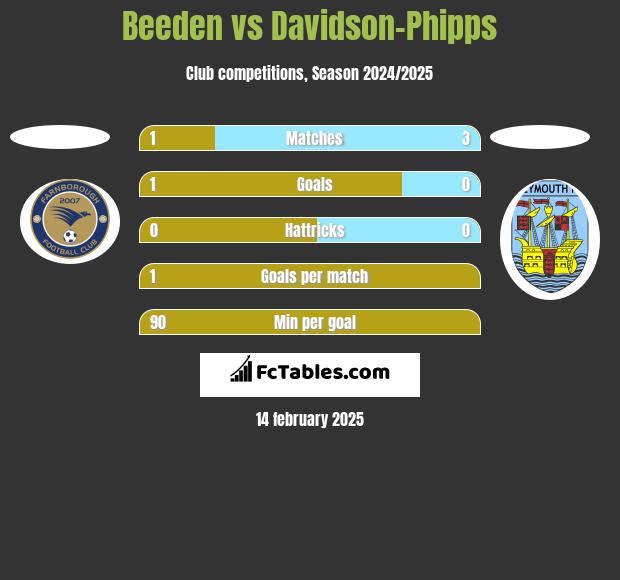 Beeden vs Davidson-Phipps h2h player stats