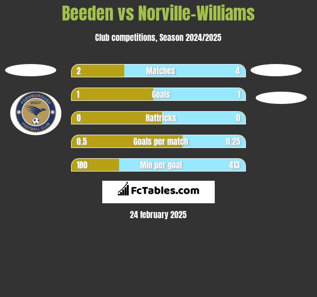 Beeden vs Norville-Williams h2h player stats