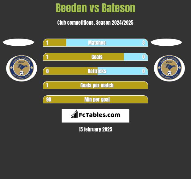 Beeden vs Bateson h2h player stats