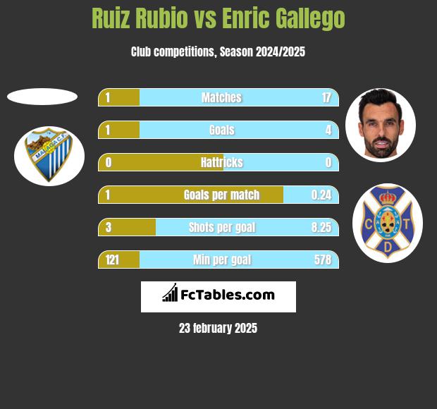 Ruiz Rubio vs Enric Gallego h2h player stats