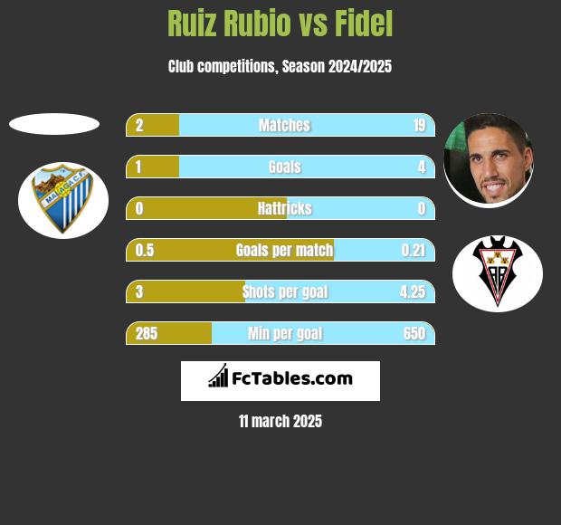 Ruiz Rubio vs Fidel Chaves h2h player stats