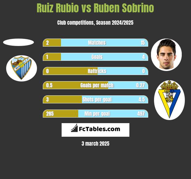 Ruiz Rubio vs Ruben Sobrino h2h player stats