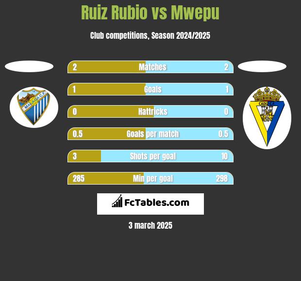 Ruiz Rubio vs Mwepu h2h player stats