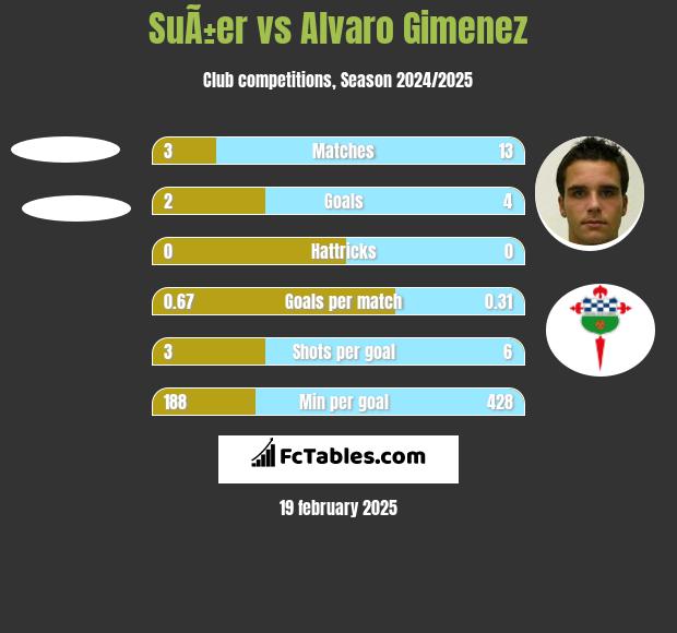 SuÃ±er vs Alvaro Gimenez h2h player stats