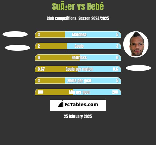 SuÃ±er vs Bebe h2h player stats