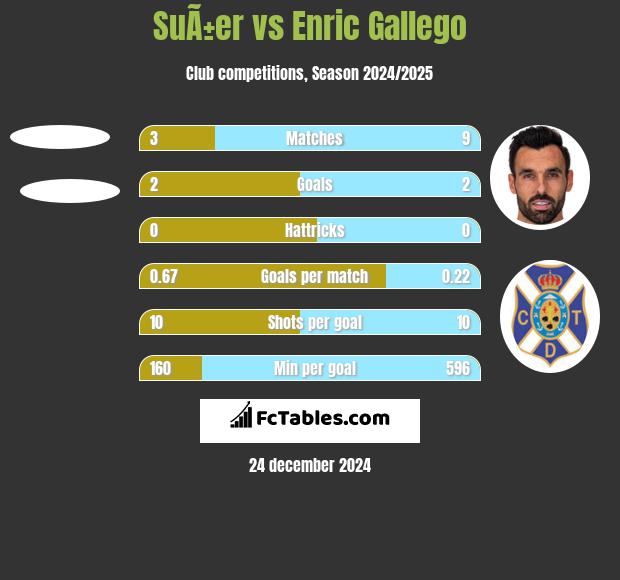 SuÃ±er vs Enric Gallego h2h player stats