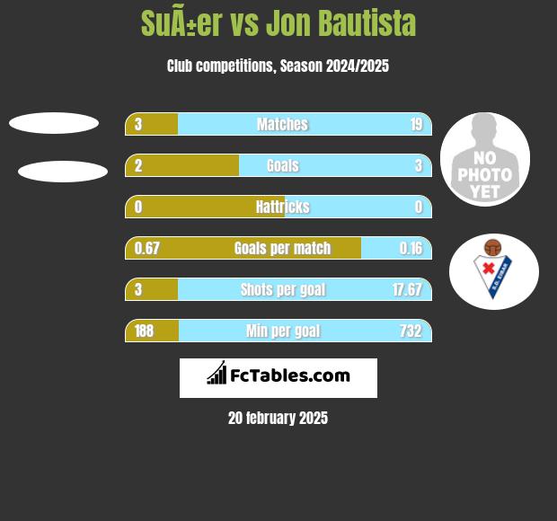 SuÃ±er vs Jon Bautista h2h player stats