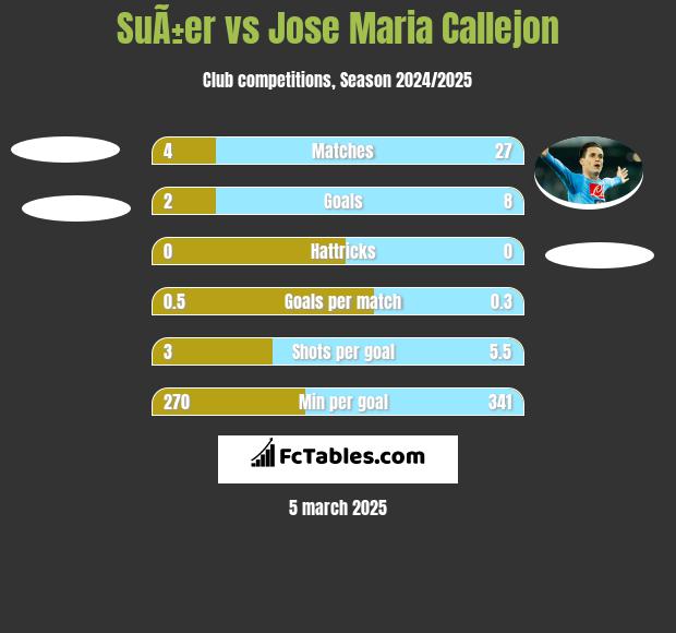 SuÃ±er vs Jose Maria Callejon h2h player stats