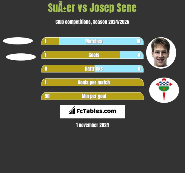 SuÃ±er vs Josep Sene h2h player stats