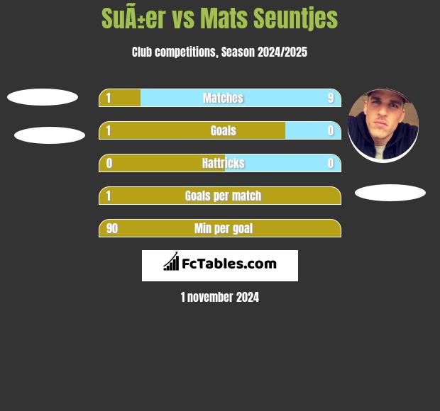 SuÃ±er vs Mats Seuntjes h2h player stats