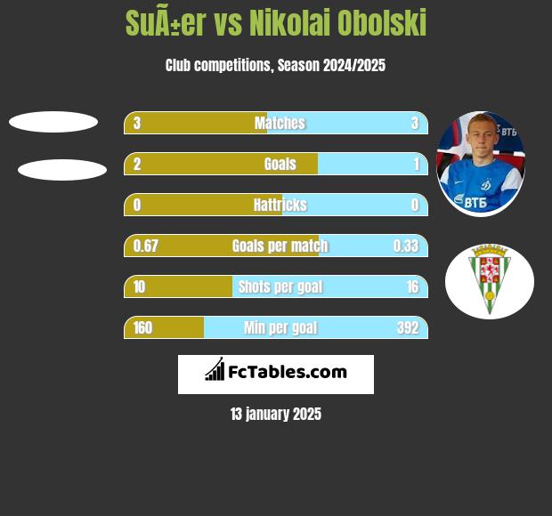 SuÃ±er vs Nikolai Obolski h2h player stats