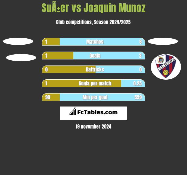 SuÃ±er vs Joaquin Munoz h2h player stats