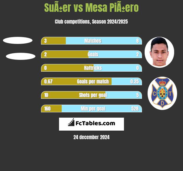 SuÃ±er vs Mesa PiÃ±ero h2h player stats