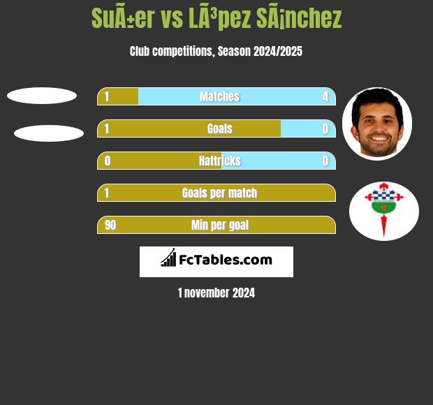 SuÃ±er vs LÃ³pez SÃ¡nchez h2h player stats