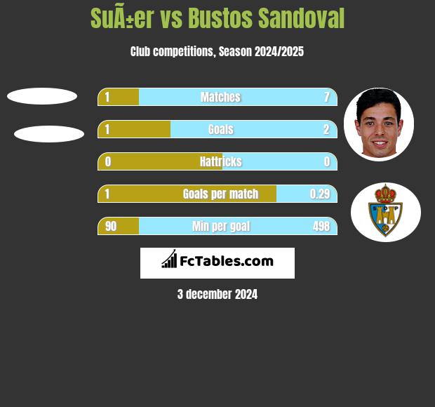 SuÃ±er vs Bustos Sandoval h2h player stats