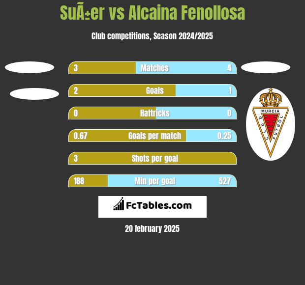 SuÃ±er vs Alcaina Fenollosa h2h player stats