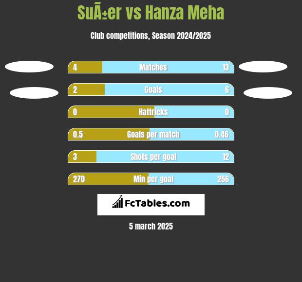 SuÃ±er vs Hanza Meha h2h player stats