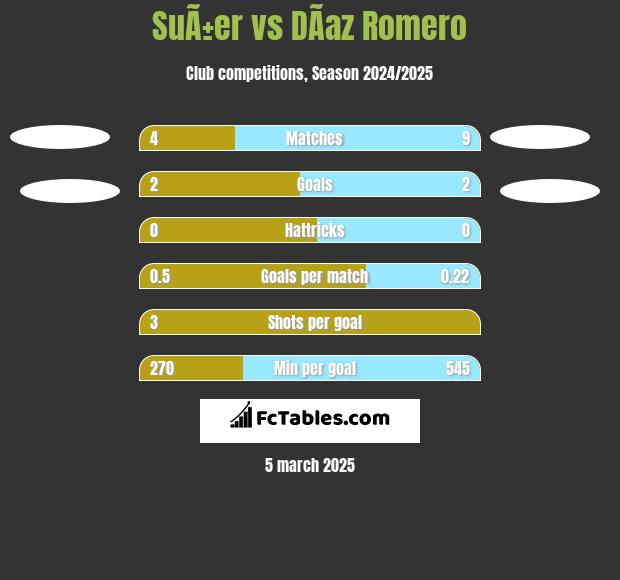 SuÃ±er vs DÃ­az Romero h2h player stats