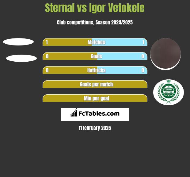 Sternal vs Igor Vetokele h2h player stats