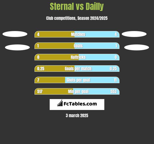 Sternal vs Dailly h2h player stats