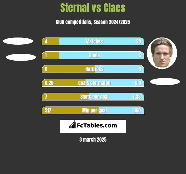 Sternal vs Claes h2h player stats