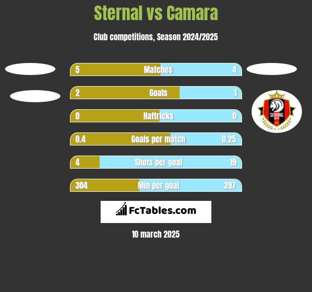 Sternal vs Camara h2h player stats