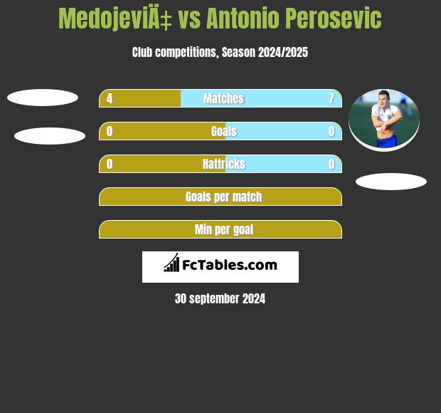 MedojeviÄ‡ vs Antonio Perosevic h2h player stats