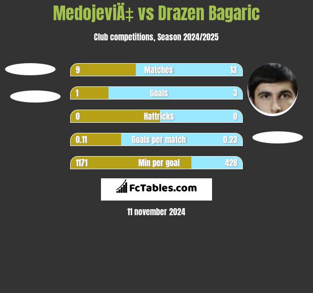 MedojeviÄ‡ vs Drazen Bagaric h2h player stats