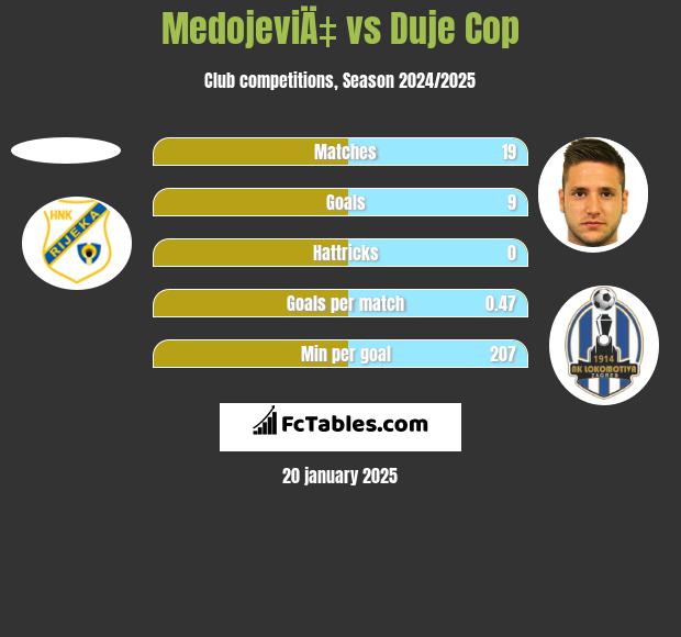 MedojeviÄ‡ vs Duje Cop h2h player stats