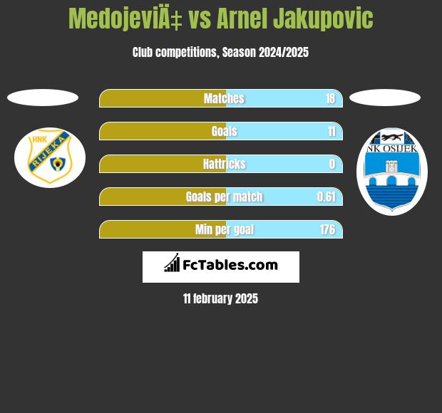 MedojeviÄ‡ vs Arnel Jakupovic h2h player stats