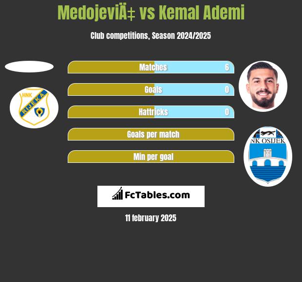 MedojeviÄ‡ vs Kemal Ademi h2h player stats